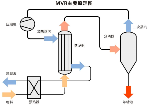 降膜mvr蒸发系统